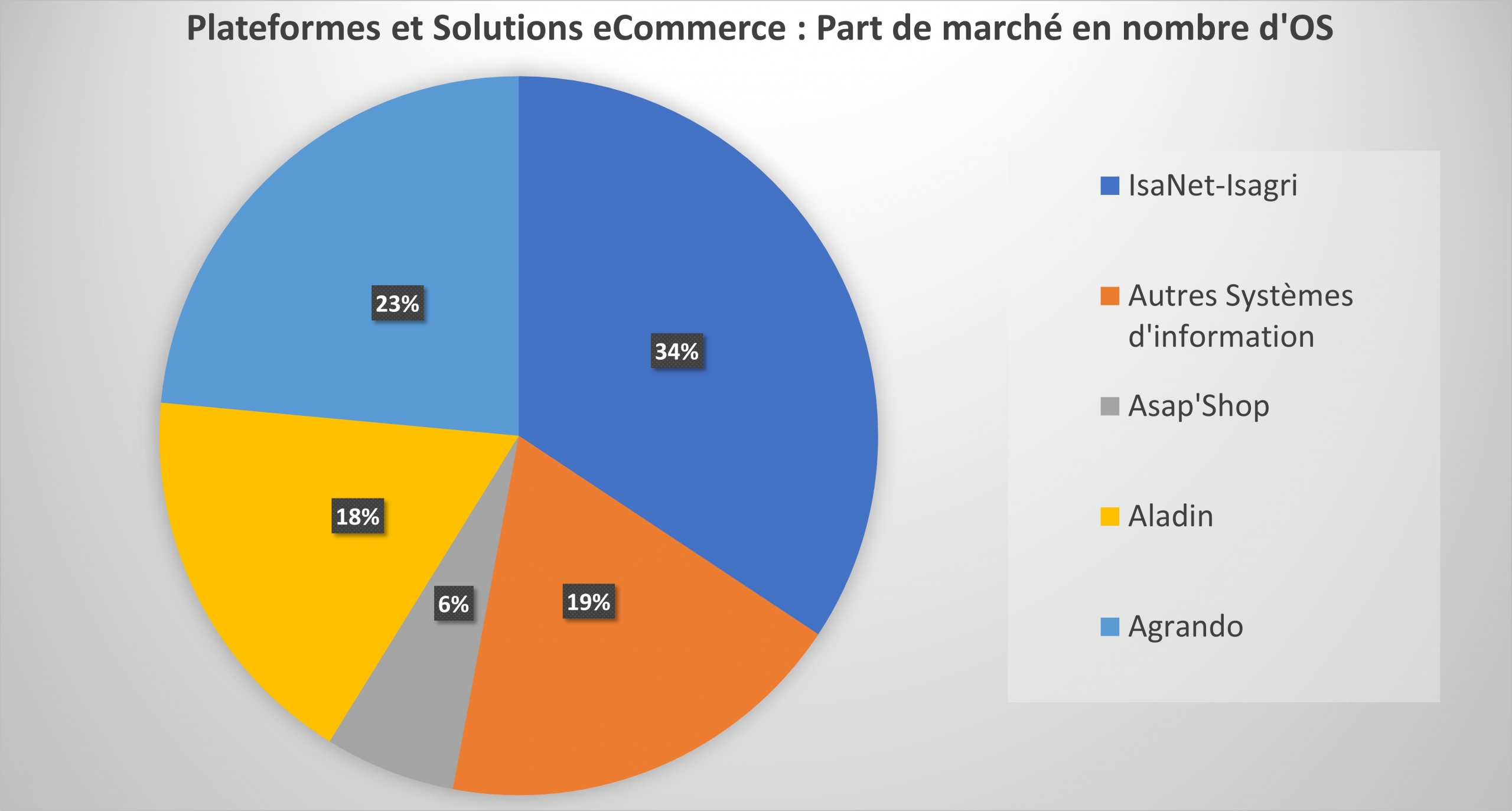 Plateformes et solutions e-commerces utilisées chez les coopératives et négoces agricoles en France