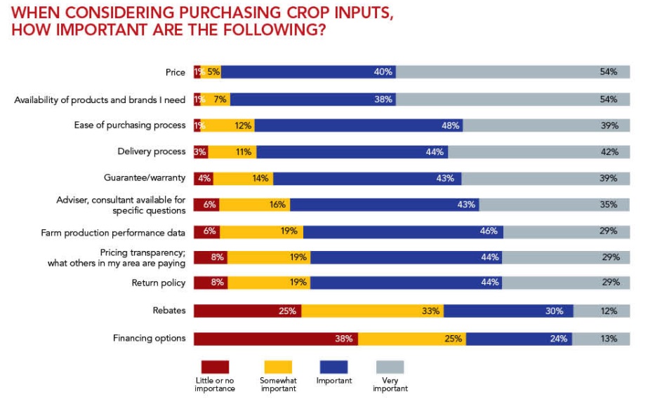 Critères les plus importants dans l'acte d'achat en e-commerce pour les agriculteurs américains