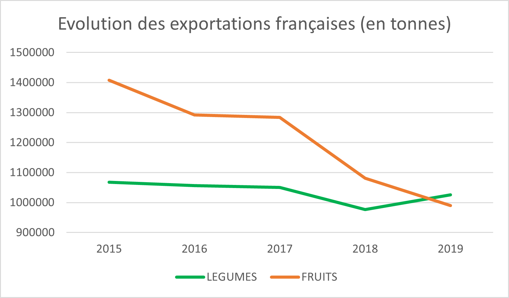 Evolution des exportations de fruits et légumes