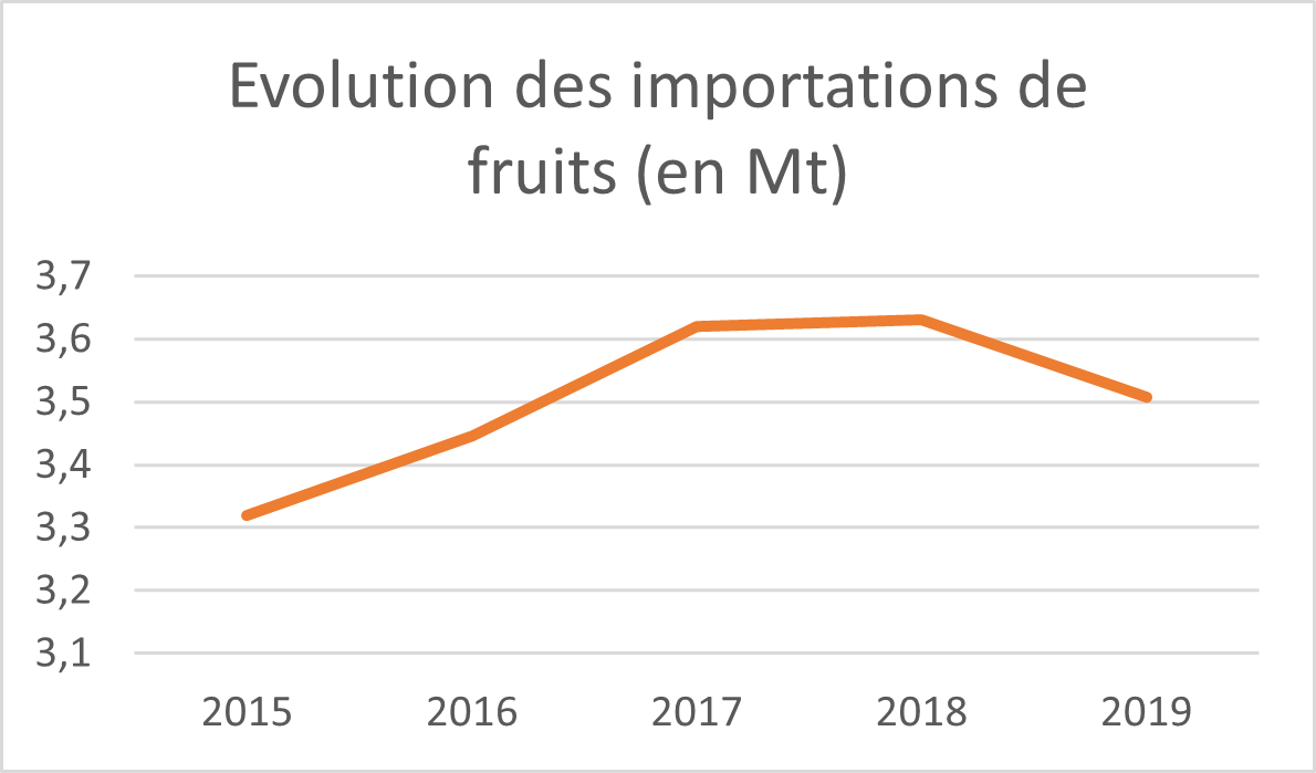 Evolution des importations de fruits - Made in France